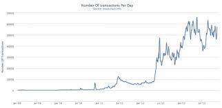 Bitcoin Needs To Scale By A Factor Of 1000 To Compete With Visa Here S How To Do It Bitcoin Chart Bitcoin Blockchain
