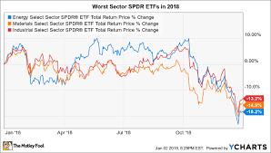 The 3 Worst Sector Spdr Etfs Of 2018 The Motley Fool