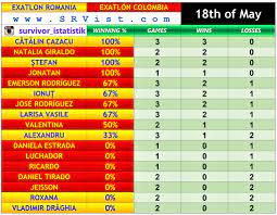 Verdictul astrelor pentru finala survivor românia! Survivor Istatistik On Twitter Exatlon Romania Exatlon Colombia International Statistics Table 18th Of May Colombia 8 10 Romania Soyexatlon Exatlon Exatlonromania Faimosii Razboinicii Survivorgr Survivor2018 Survivor Exatloncolombia