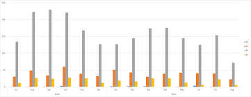 need help on creating custom pivot chart stack overflow