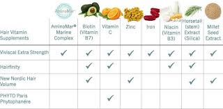 Hairvitamin Comparison Chart Compare The Key Vitamins