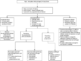 High Risk Patient With Fever After 4 Days Of Empirical