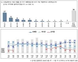 지금 그다음에 또 관심 있는. ëŒ€ì„ ì£¼ìž ì§€ì§€ë„ ì´ìž¬ëª… 27 ì´ë‚™ì—° 12 ìœ¤ì„ì—´ 8