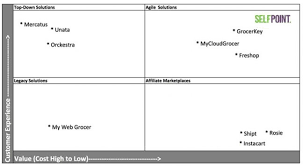 A Biased Grocers Guide To Choosing A Digital Commerce Partner