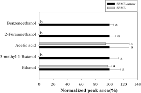 Fap pedro canga rodríguez airport in peru. Comparison Of Headspace Spme And Spme Arrow Gc Ms Methods For The Determination Of Volatile Compounds In Korean Salt Fermented Fish Sauce Applied Biological Chemistry Full Text