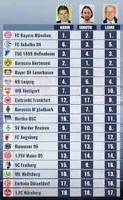 Die aktuelle tabelle der bundesliga mit allen informationen zu punkten, toren, heimbilanz, auswärtsbilanz, form. Wer Landet Wo Subotic Marin Und Lemke Tippen Die Bundesliga Tabelle Transfermarkt