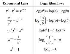 Rules Of Logarithms Exponents I Deal With Logarithms Everyday Sighh Teaching Algebra College Algebra Algebra