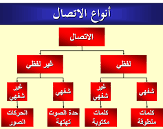 مفهوم التواصل اللغوي واللفظي - الموجه التربوي