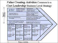 Value Management Technique Free On Line Programs On Enterprise Business Costleadership Cou Leadership Strategies Business Strategy Corporate Strategy