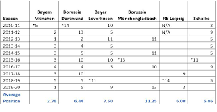 Score score more goals first half into second half Can A Set Top Five Knock Bayern Munich Off The Top In The Bundesliga Bavarian Football Works