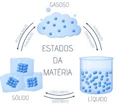 Se está viralizando un mensaje que afirma que las vacunas comercializadas contra el coronavirus son experimentales porque la fase 4 no se ha completado. Estados Fisicos Da Materia Nomes E Caracteristicas Brasil Escola