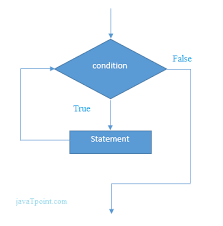 Modern architecture for building automated workflows fast. While Loop In C Javatpoint