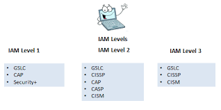 8570 Certification And The Way Ahead To 8140 Certification