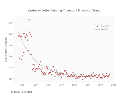 kentucky derby winning times and historical trend scatter