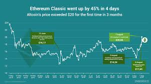Chart Of The Day Ethereum Classic Went Up By 45 In 4 Days
