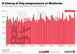 Uk Heatwave Terrifying Chart Shows How Different The