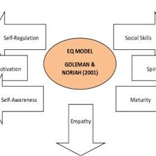 These are all the advantages of soft skills in the life of a student. Pdf Emotional Intelligence In Soft Skills First Class Human Domain Generating