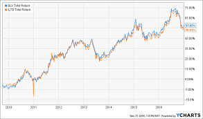 5 diversified vanguard funds paying 4