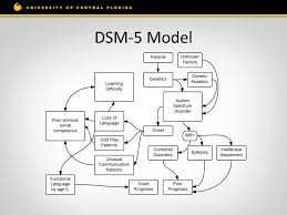 Individuals on the autism spectrum disorder also exhibit restricted and repetitive behaviors. Autism Spectrum Disorder Asd Ppt Video Online Download