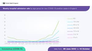 There have been at least 23,340,900 confirmed cases of the coronavirus in india, according to the ministry of health and welfare. Public Health England On Twitter This Week S Covid19 Surveillance Report Showed That Case Rates Were Highest In The 20 29 And 10 19 Age Groups Although A Small Decline Was Observed In Both Groups