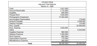 Ini adalah dokumen internal atau kertas kerja yang digunakan akuntan sebagai dasar saat menyiapkan laporan keuangan. Apa Yang Dimaksud Dengan Neraca Saldo Yang Disesuaikan Atau Adjusted Trial Balance Akuntansi Dictio Community