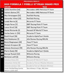 Indycar series | formula one season F1 Round 2 Results And Highlights Of The 2020 Formula 1 Pirelli Styrian Grand Prix News And Reviews On Malaysian Cars Motorcycles And Automotive Lifestyle