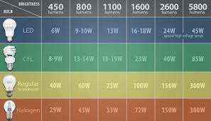 Light Bulb Brightness Chart How To Determine How Many Led Lumens You Ll Need To Properly Light Your Space Archdaily