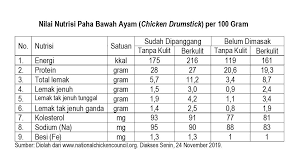Berapa banyak protein dalam payudara ayam, paha dan lebih banyak. Kandungan Gizi Dan Rasa Gurih Paha Bawah Ayam Agrikan