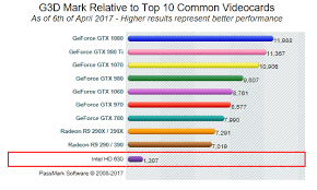 Intel Graphics Card Comparison Chart Gpu Benchmarks