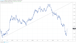 Gold Prices Testing Key Trend Support As Us Yields Surge