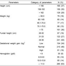 Anthropometric Measurements Gestational Wight Gain And