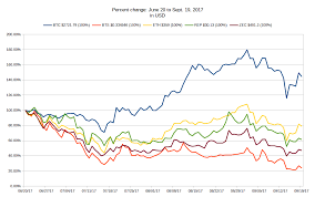 3 month crypto comparison performance chart steemit