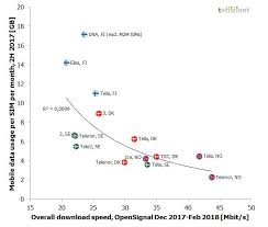 Who Has The Best Network In The Nordics Winter 2018 Update