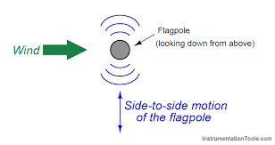 Pin On Process Technology