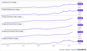 Jul 23, 2021 · apple inc. Apple Stock Most Of Free Cash Flow Used To Buy Back Shares Nasdaq Aapl Seeking Alpha