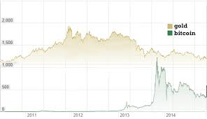 Bitcoin Vs Usd Vs Gold Heres Why Bitcoin Wins