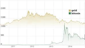 bitcoin vs usd vs gold heres why bitcoin wins