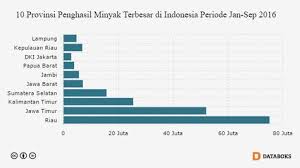 10 Provinsi Penghasil Minyak Terbesar 2016 Bar Chart Chart Indonesia