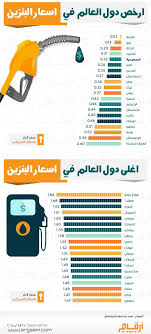 أما الديزل فبلغ متوسط سعر اللتر الواحد عالميا نحو 1.21 دولار (4.47 ريال). Ø£Ø®Ø¨Ø§Ø± 24 Ø¨Ø§Ù„Ø¥Ù†ÙÙˆØ¬Ø±Ø§Ù Ù…Ø§ ØªØ±ØªÙŠØ¨ Ø§Ù„Ø³Ø¹ÙˆØ¯ÙŠØ© Ø¹Ø§Ù„Ù…ÙŠØ§ ÙÙŠ Ù‚Ø§Ø¦Ù…Ø© Ø£Ø±Ø®Øµ Ø§Ù„Ø¯ÙˆÙ„ ÙÙŠ Ø£Ø³Ø¹Ø§Ø± Ø§Ù„Ø¨Ù†Ø²ÙŠÙ† Ø¨Ø¹Ø¯ Ù‚Ø±Ø§Ø± Ø²ÙŠØ§Ø¯ØªÙ‡
