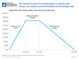 The child tax credit was originally enacted to help working families offset the cost of raising children. What Is The Earned Income Tax Credit