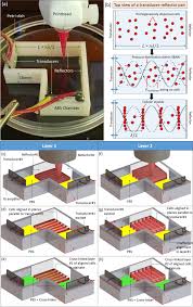 They may or may not be ready for a mathematical model of accelerated motion. Characterizing The Process Physics Of Ultrasound Assisted Bioprinting Scientific Reports