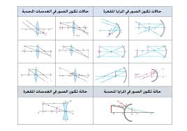 ناصر اللحياني على تويتر كذلك يمكن مراجعة حالات تكون الصور في المرايا والعدسات من خلال هذه المحاكاة تحميل المحاكاة Https T Co Xobdftee84 تدريس الفيزياء فيزياء3 Https T Co Spqhith3gj