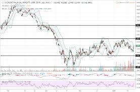 Daily Futures Commentaries Fcpo Malaysia Palm Oil 18 1