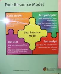 Luke Freebody S 1990 Four Resources Model In Association With Education Queensland Highlights Grammar And Vocabulary Spelling Patterns Reading Difficulties