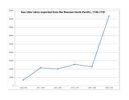 Graphing The Sea Otter Hunt Alaska Historical Society