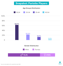 Fortnite Usage And Revenue Statistics 2019 Business Of Apps