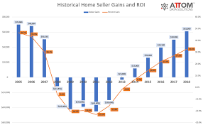 average u s home seller profits at 12 year high of 61 000