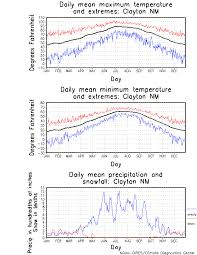 Clayton New Mexico Climate Yearly Annual Temperature