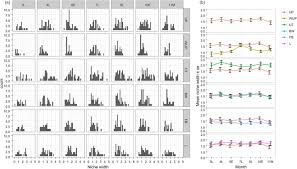 Temporal Variations Of Spontaneous Plants Colonizing In