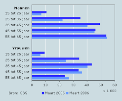 Daling Aantal Ww Uitkeringen Door Aantrekkende Economie